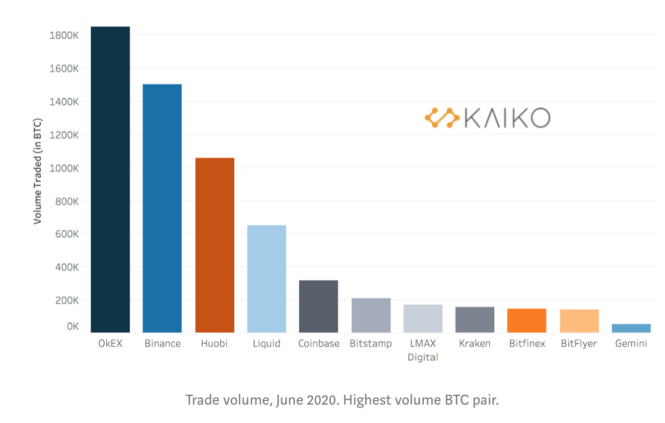 Crypto Trade volume, June 2020. Highest volume BTC pair.
