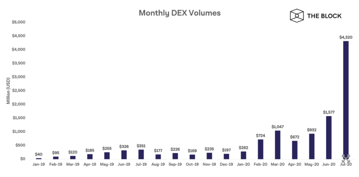 Monthly DEX volumes in 2020
