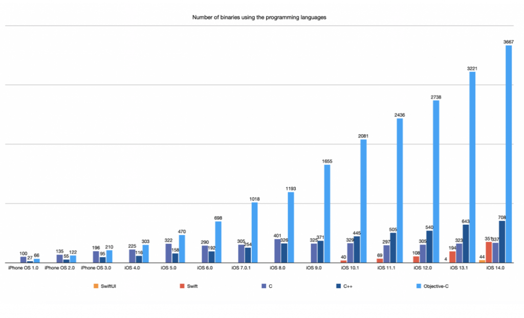 number of binaries using different programming languages in iOS 14