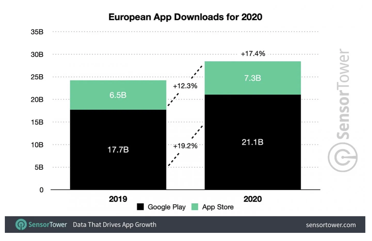app downloads in europe in 2020