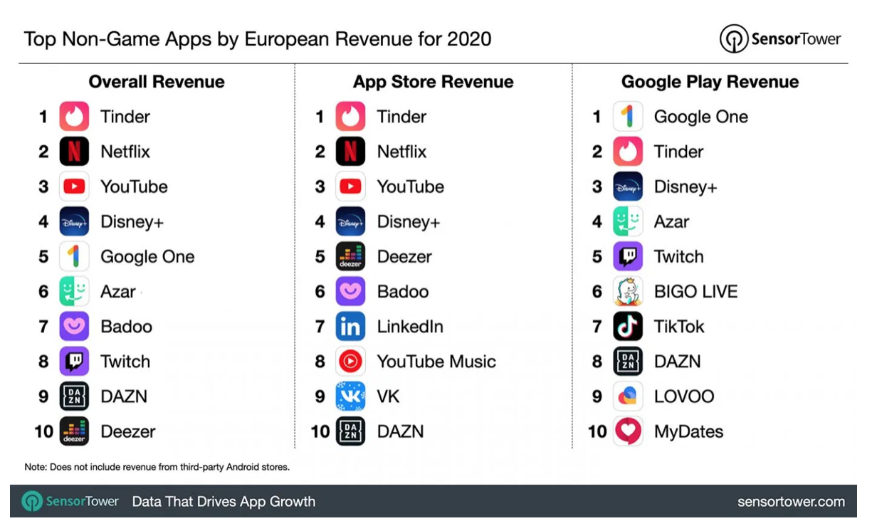 Top non-game apps by European revenue in 2020